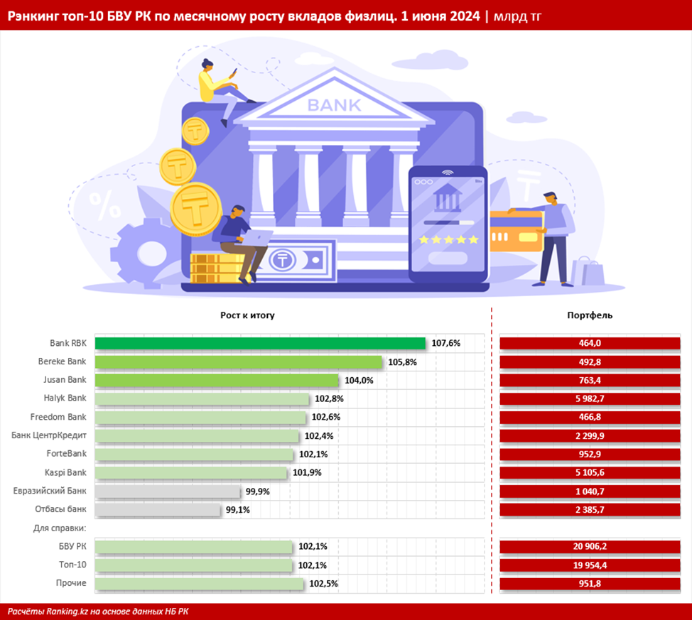 Какие банки лидируют по привлечению депозитов 3179205 - Kapital.kz 