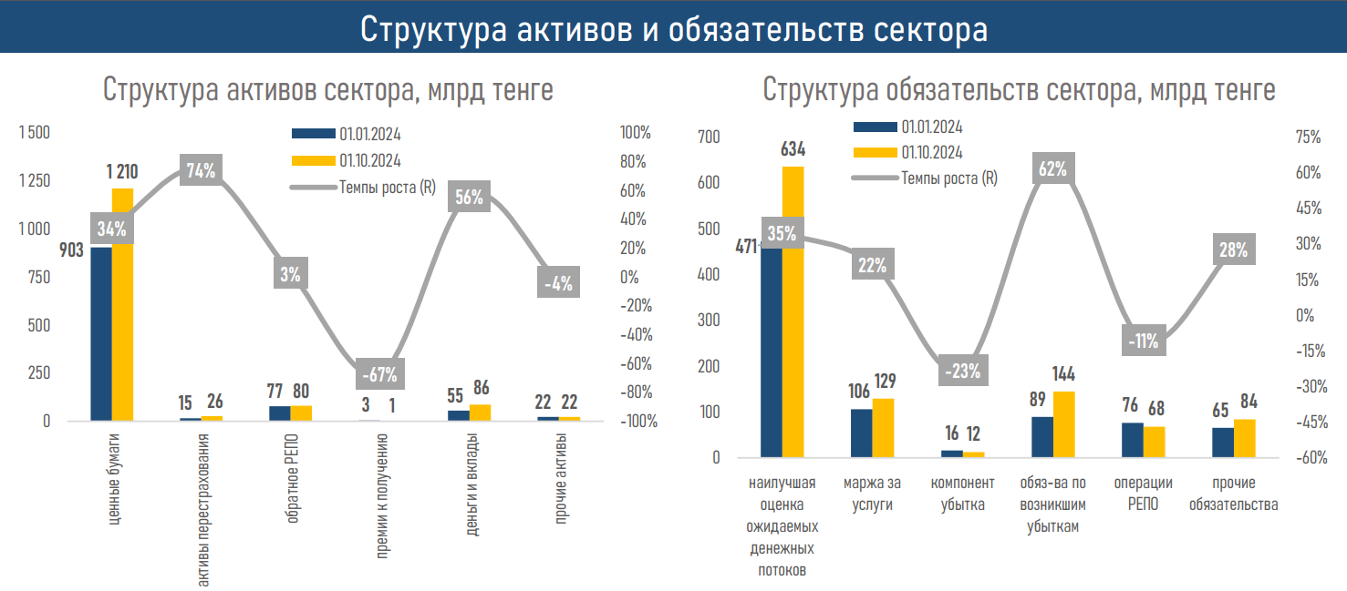 Активы компаний по страхованию жизни выросли до 1,5 трлн тенге 3587630 — Kapital.kz 