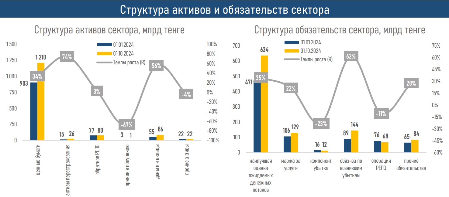 Активы компаний по страхованию жизни выросли до 1,5 трлн тенге 3587740 - Kapital.kz 