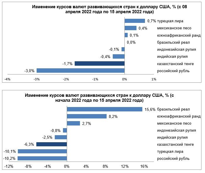 Среди валют развивающихся стран ослабли рубль, рупия и тенге 1316561 - Kapital.kz 