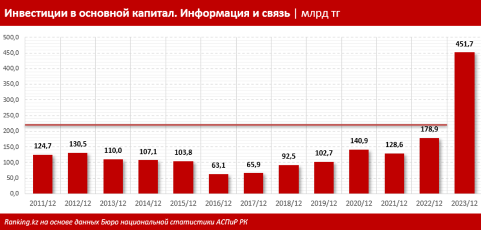 В 2,5 раза выросли инвестиции в отрасль связи в 2023 году 3163491 - Kapital.kz 