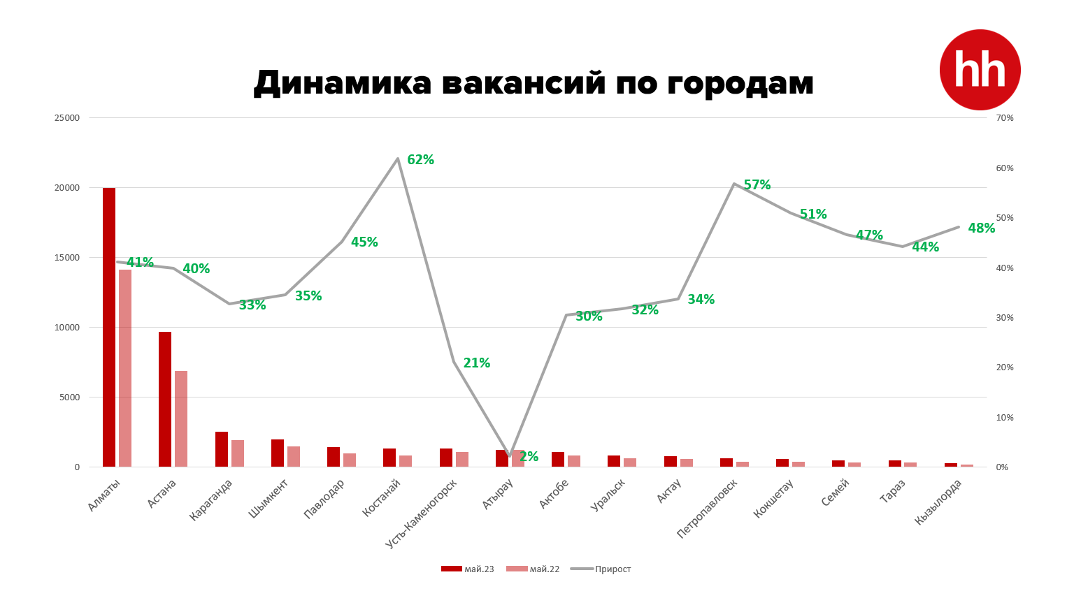 Каким специалистам работодатели готовы платить высокие оклады 2176246 - Kapital.kz 