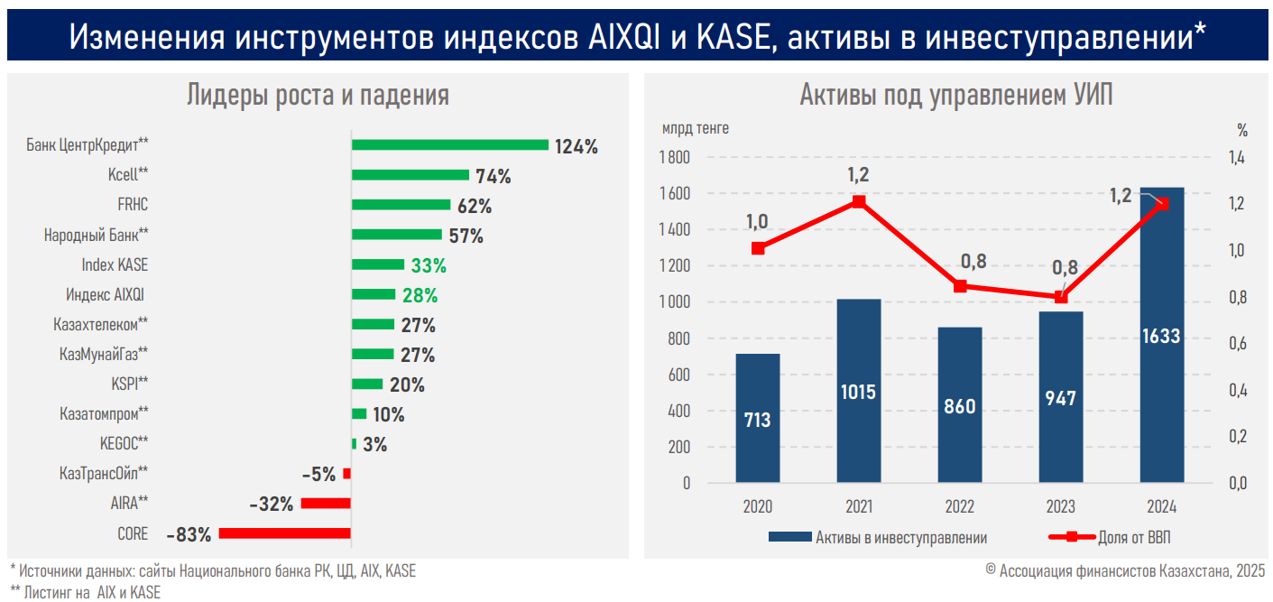 Прирост индексов AIX и KASE превзошел вклады в два раза 3670663 - Kapital.kz 