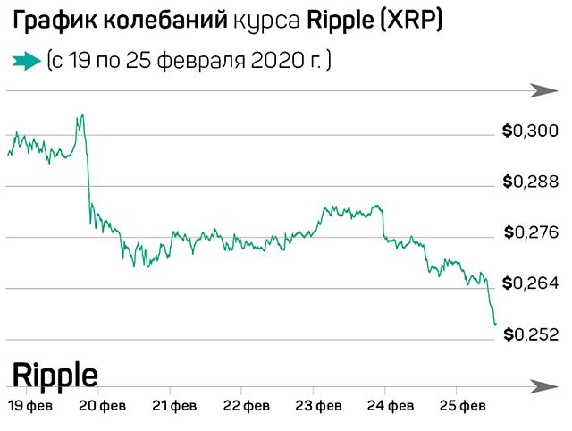 Биткоин сдался, рынок ушел вниз 213679 - Kapital.kz 