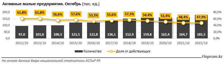 Количество малых активных компаний выросло на 10% за год 1737505 - Kapital.kz 