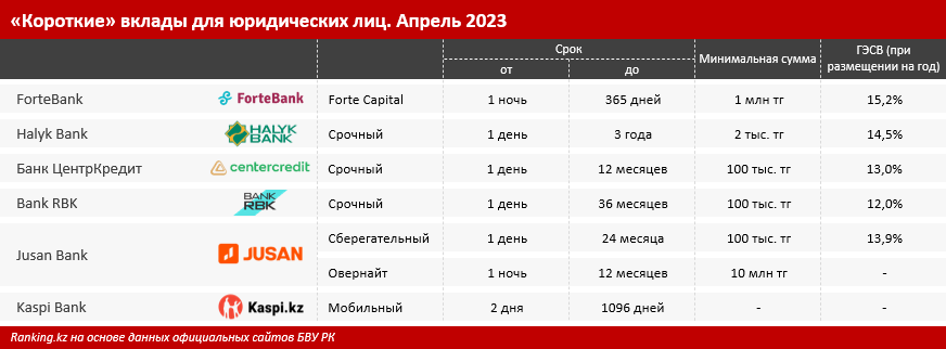 «Короткие» вклады для бизнеса: что предлагают банки? 2014787 - Kapital.kz 