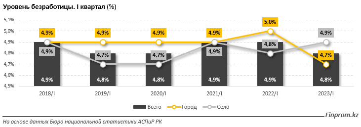 В первом квартале уровень безработицы составил 4,8% 2153760 - Kapital.kz 