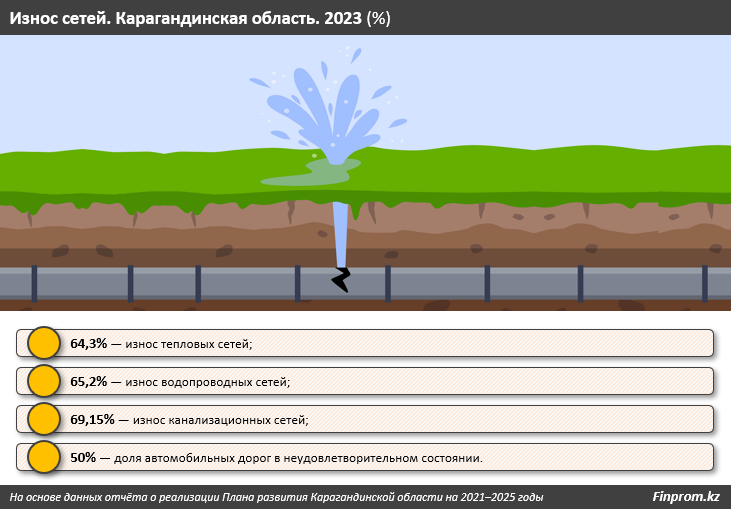 Более 60% коммунальной инфраструктуры в Карагандинской области изношены 3033053 - Kapital.kz 