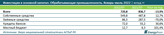 Инвестиции в обрабатывающую промышленность снизились почти на 14% 1596849 - Kapital.kz 