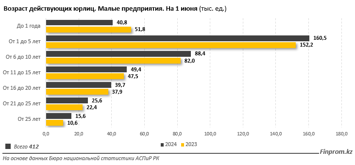 Прибыль малых предприятий сократилась в половине отраслей экономики РК 3170845 - Kapital.kz 