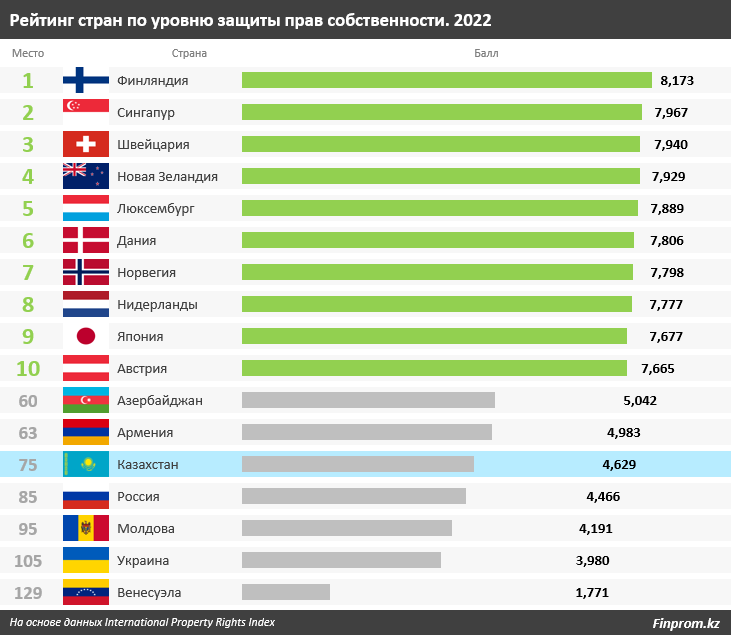Казахстан теряет позиции в рейтинге по уровню защиты прав собственности 1727385 - Kapital.kz 