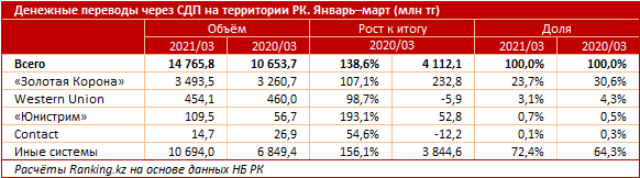 Денежные переводы внутри страны выросли на 39% 770922 - Kapital.kz 