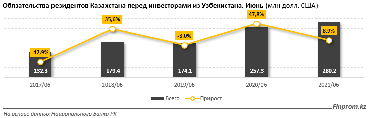 Товарооборот Казахстана с Узбекистаном составил $3 млрд за 10 месяцев 1142455 - Kapital.kz 