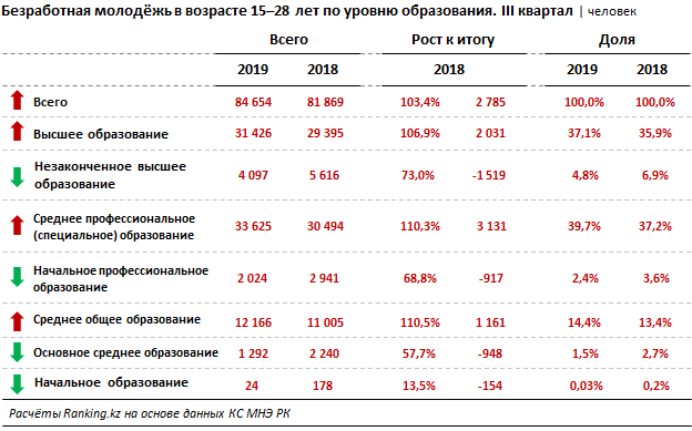 В Казахстане насчитывается свыше 2 млн молодых специалистов  169159 - Kapital.kz 