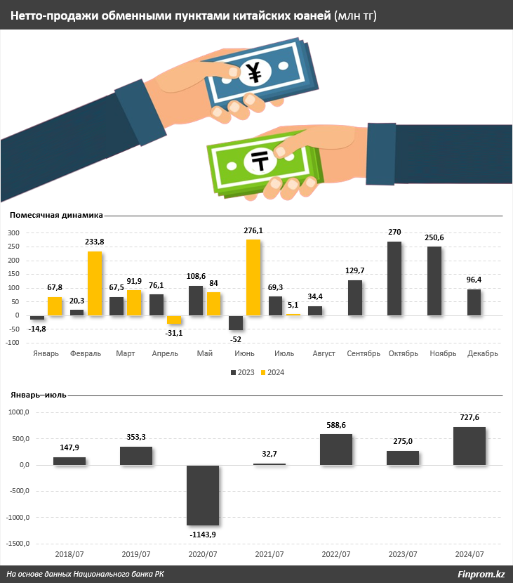 В казахстанские обменники сдали рубли на 24 млрд тенге больше, чем купили 3331025 — Kapital.kz 