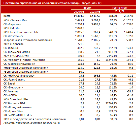 Казахстанцы застраховались от несчастных случаев на 14 млрд тенге 442394 - Kapital.kz 