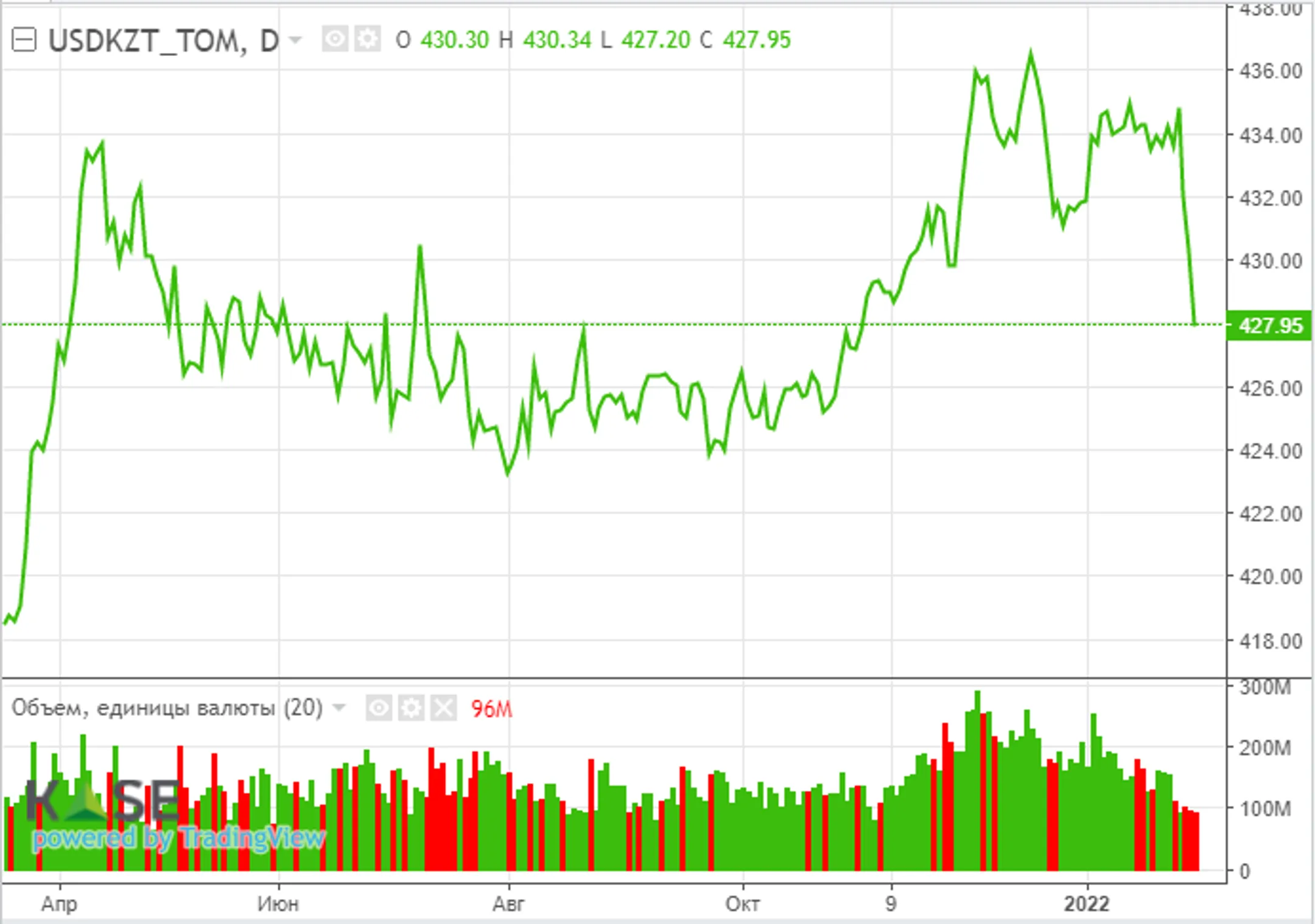 Фондовые рынки растут на фоне сильной корпоративной отчетности - Image Kapital.kz