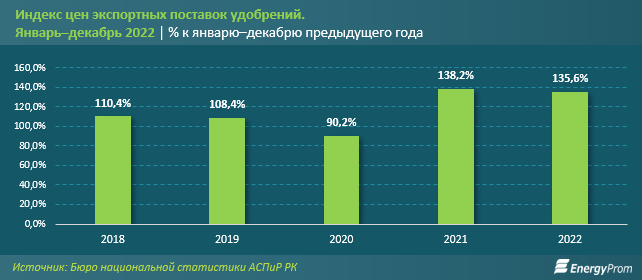 Производство удобрений в Казахстане сокращается 1921808 - Kapital.kz 