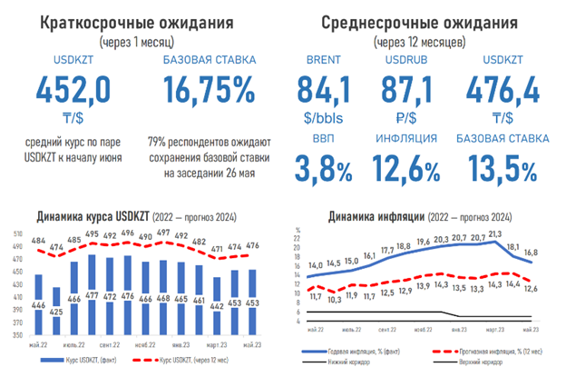 Сохранит ли Нацбанк базовую ставку в мае 2098233 - Kapital.kz 