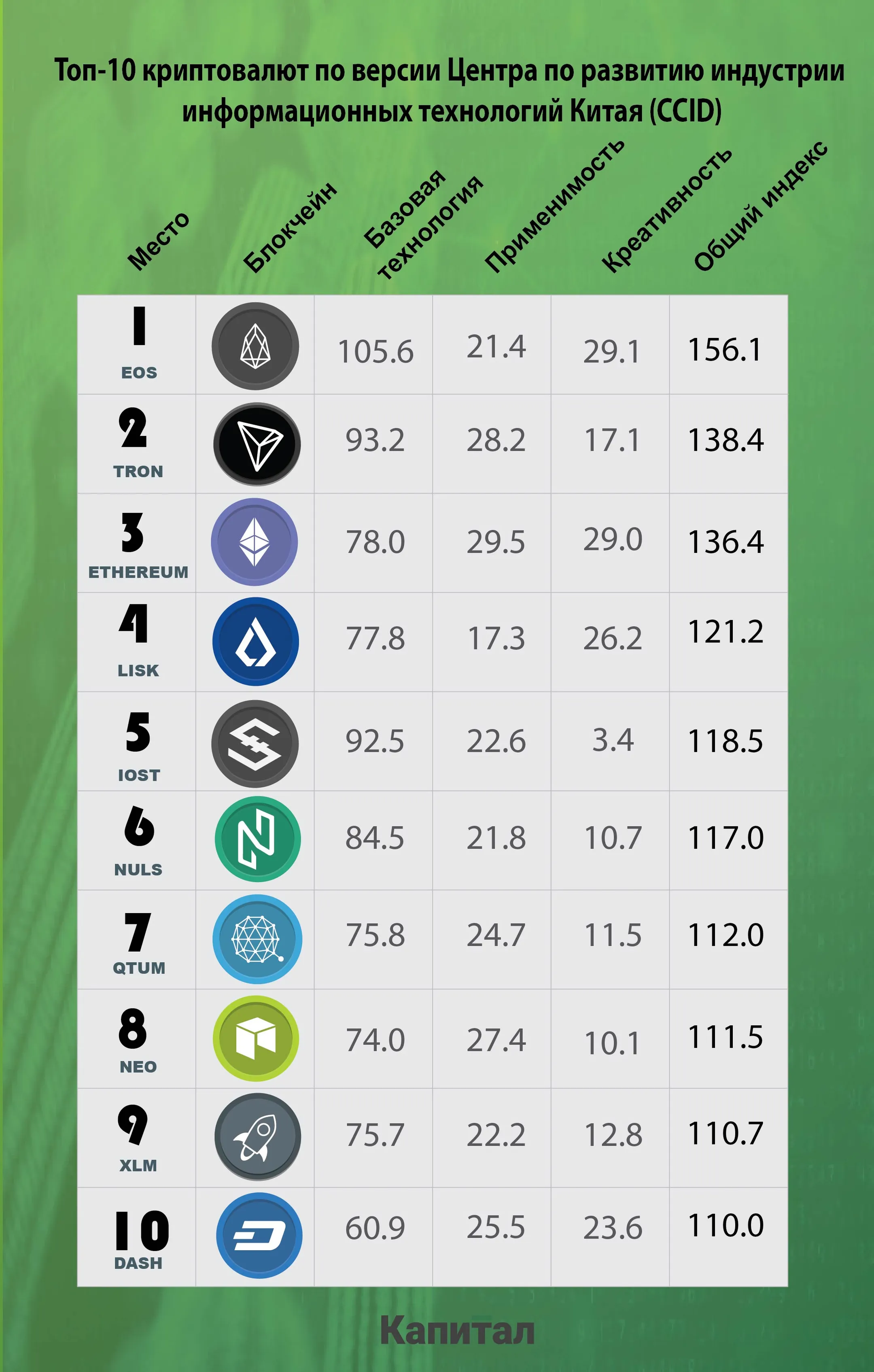 Bitcoin не попал в топ-10 рейтинга CCID - Image Kapital.kz