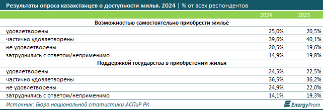 Доступностью жилья в Казахстане удовлетворена только четверть граждан  3691479 — Kapital.kz 