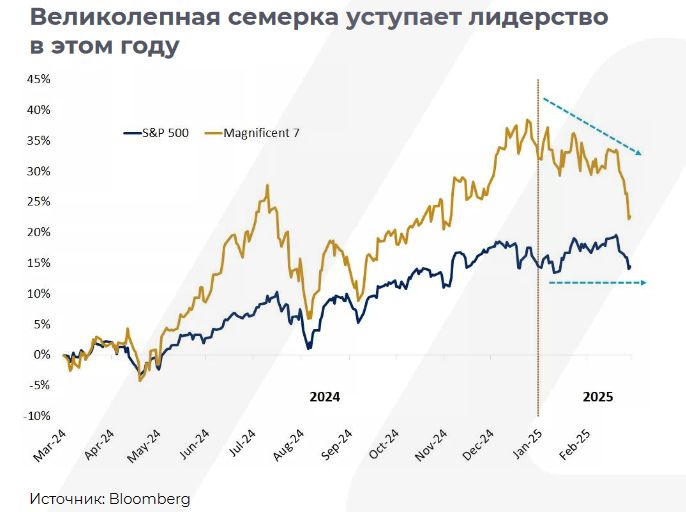 Фондовый рынок: техсектор вновь оказался в числе аутсайдеров 3789933 — Kapital.kz 