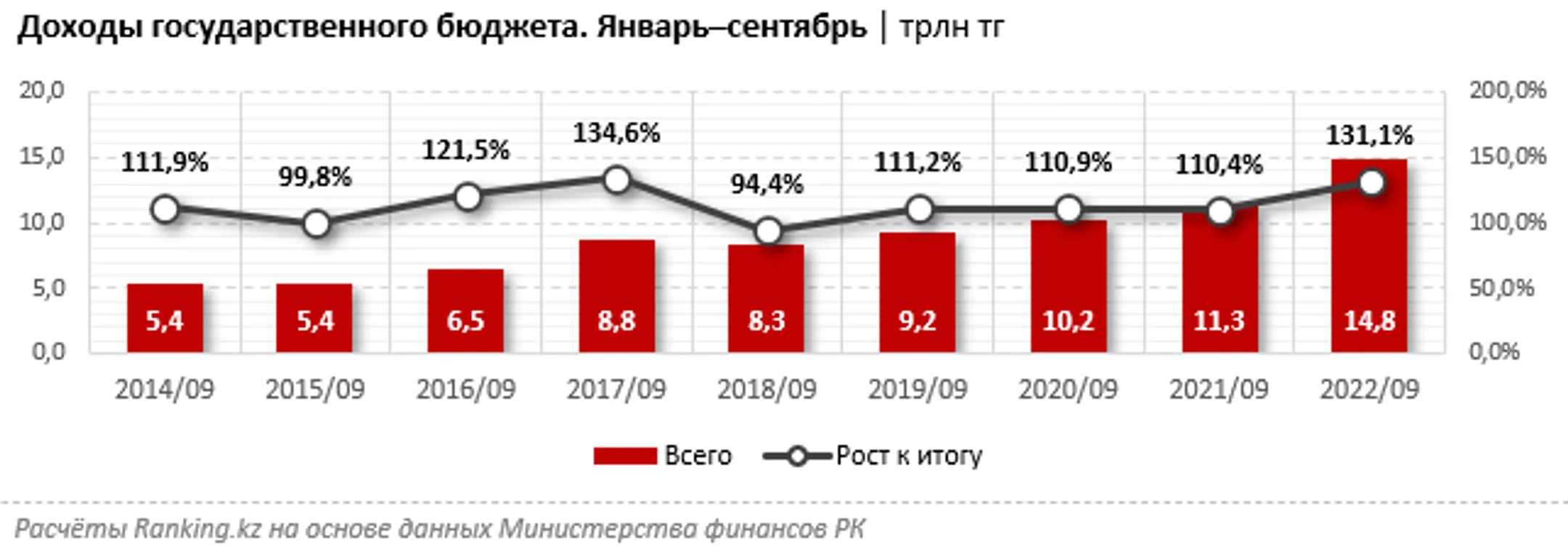 Налоговые поступления в госбюджет за год выросли на 41% - Image Kapital.kz