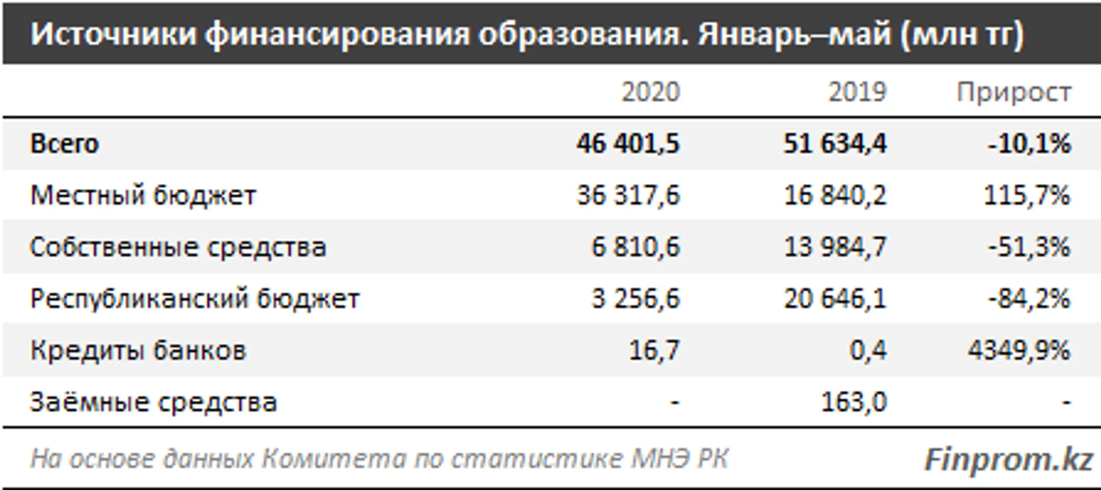 Инвестиции в сферу образования уменьшились более чем на 10% за год - Image Kapital.kz
