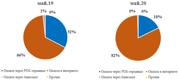 Безналичные платежи в мае достигли рекордной отметки в 2,4 трлн тенге 346966 - Kapital.kz 