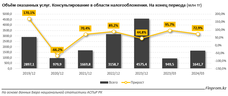 Объем услуг консультирования по налогообложению достиг 1,6 млрд тенге 3068787 - Kapital.kz 