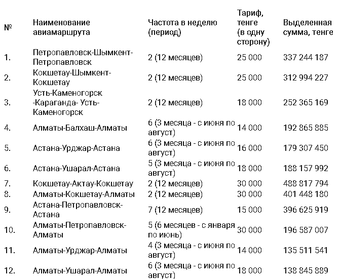 Какие авиамаршруты будут субсидировать в Казахстане 3526770 — Kapital.kz 