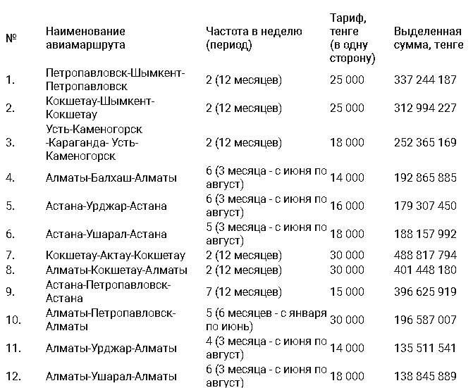 Какие авиамаршруты будут субсидировать в Казахстане 3526770 - Kapital.kz 