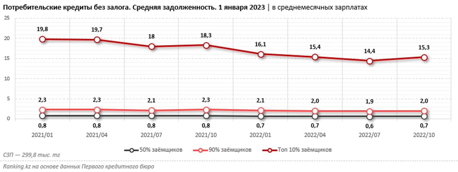 Аналитики: Для большинства заемщиков сумма потребкредита не превышает двух зарплат - фото kapital.kz