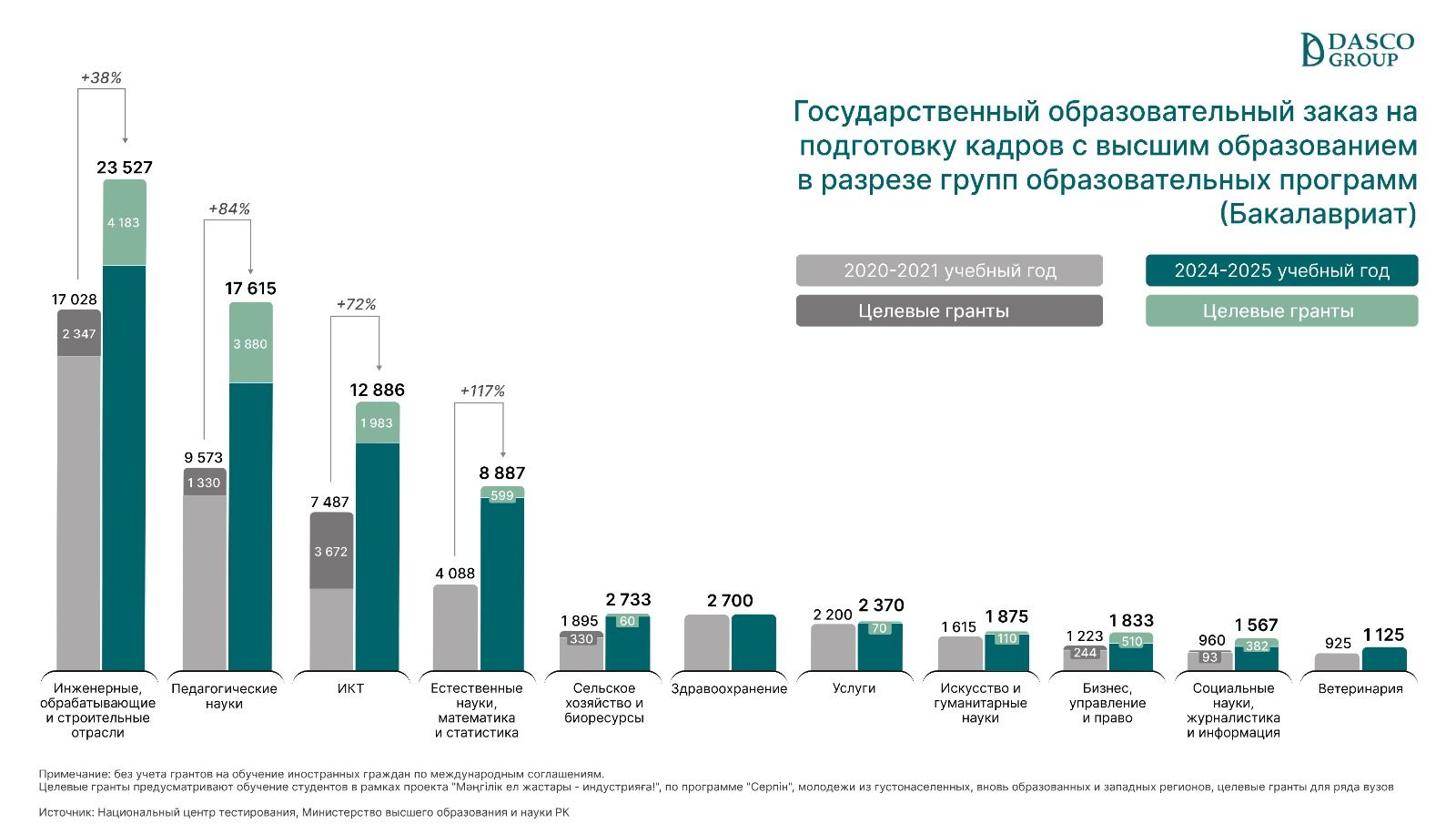 На кого хотят учиться выпускники школ 3260046 - Kapital.kz 