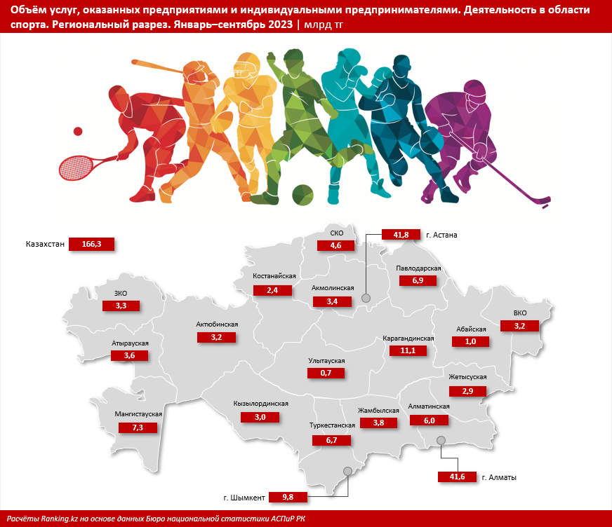 За год в основной капитал в сфере спорта инвестировали 7,4 млрд тенге 2759586 - Kapital.kz 