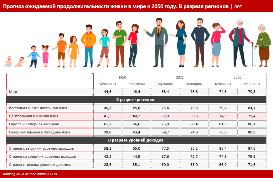Казахстан достиг рекордного уровня демографической нагрузки 3494658 — Kapital.kz 