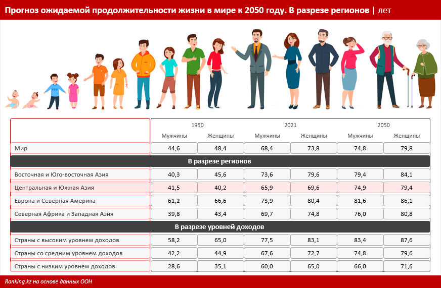 Казахстан достиг рекордного уровня демографической нагрузки 3494701 - Kapital.kz 