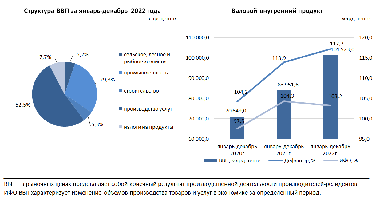 По итогам 2022 года ВВП Казахстана увеличился на 3,2%  1893709 - Kapital.kz 