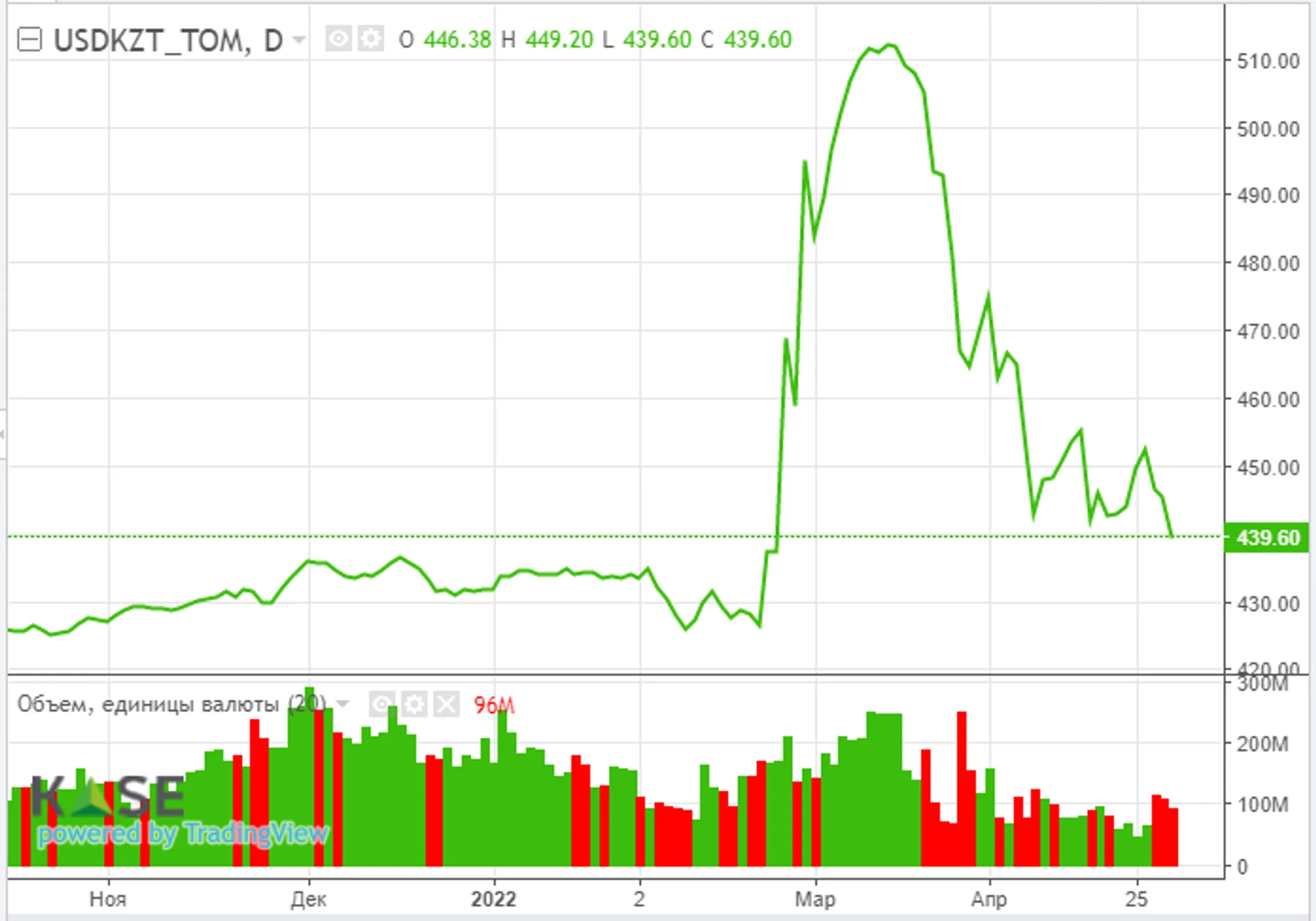 Индекс KASE снизился в апреле на 9,4% - Image Kapital.kz