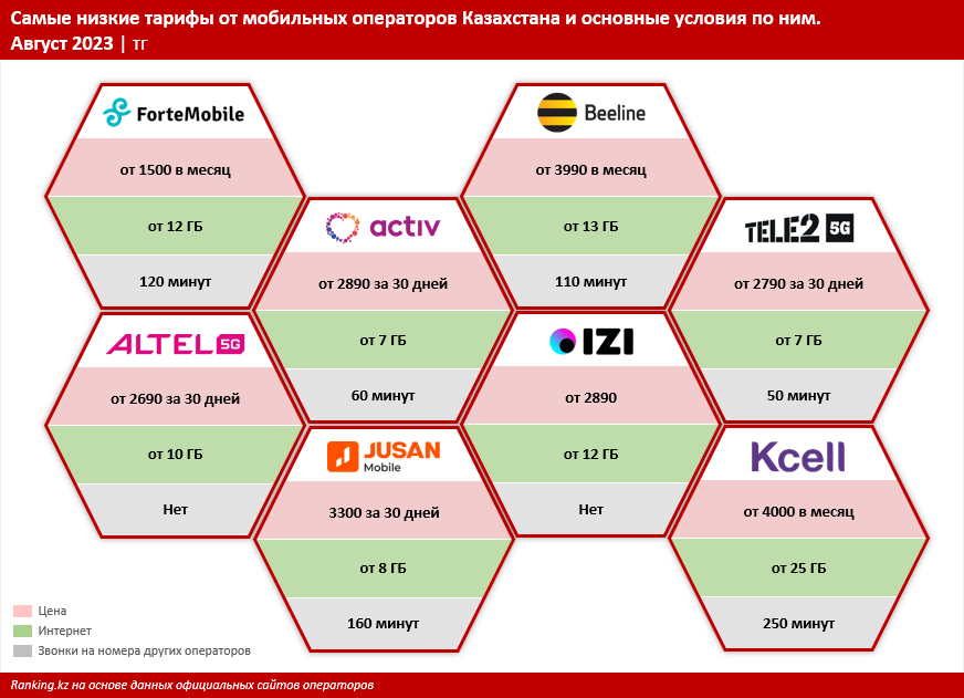 Мобильные операторы: анализ тарифов и предложений 2356928 - Kapital.kz 