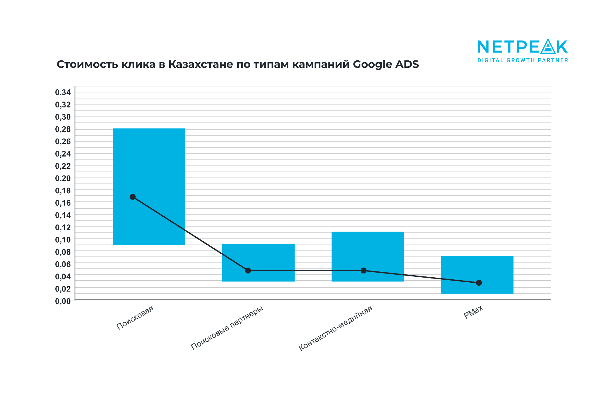 Сколько стоит клик в Google Ads в Казахстане 3525714 — Kapital.kz 