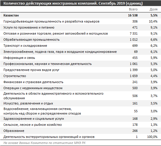 Почти 8% действующих крупных предприятий приходится на иностранные компании 103641 - Kapital.kz 