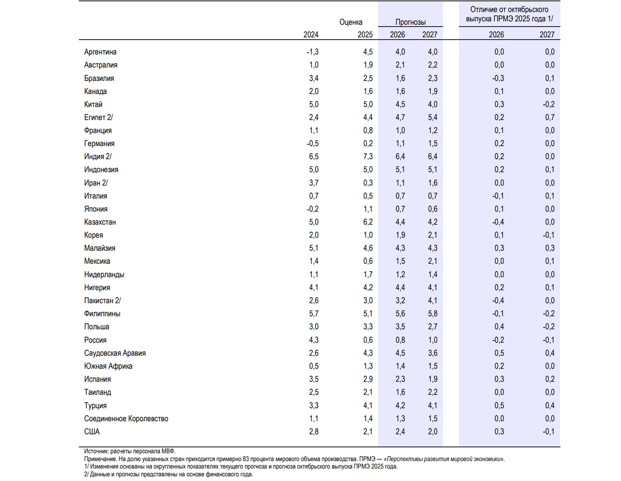 Рост реального ВВП в отдельных странах (процентное изменение)