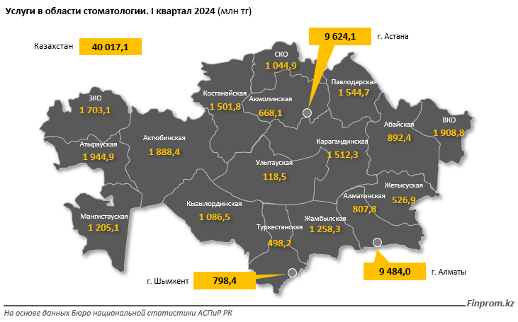 В первом квартале объем услуг стоматологии составил 40 млрд тенге 3232109 - Kapital.kz 