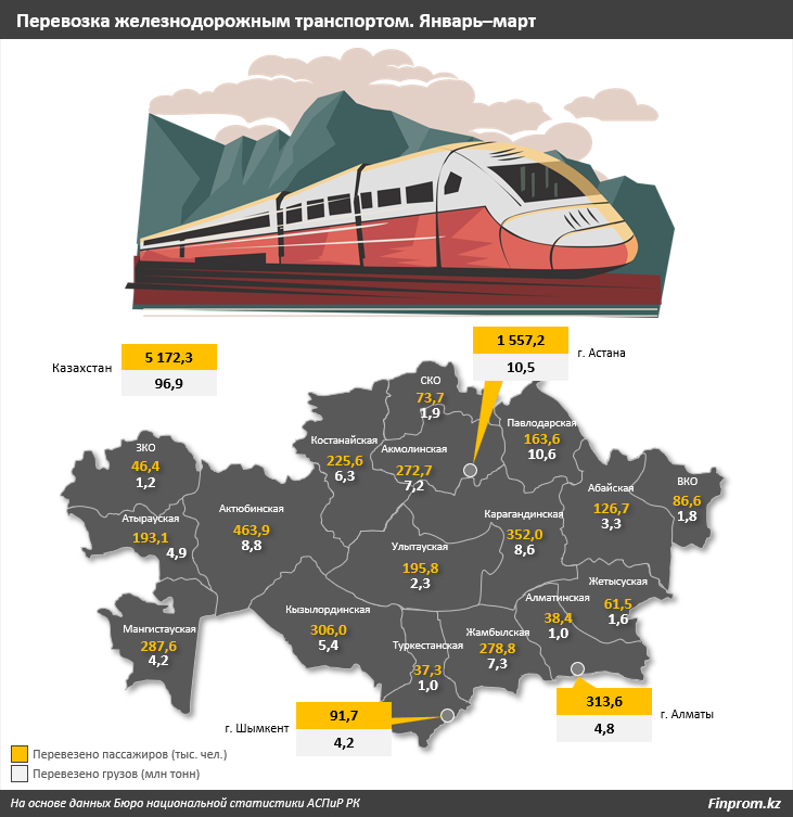 Капвложения в сферу пассажирского железнодорожного транспорта достигли 83 млрд тенге 2976663 - Kapital.kz 