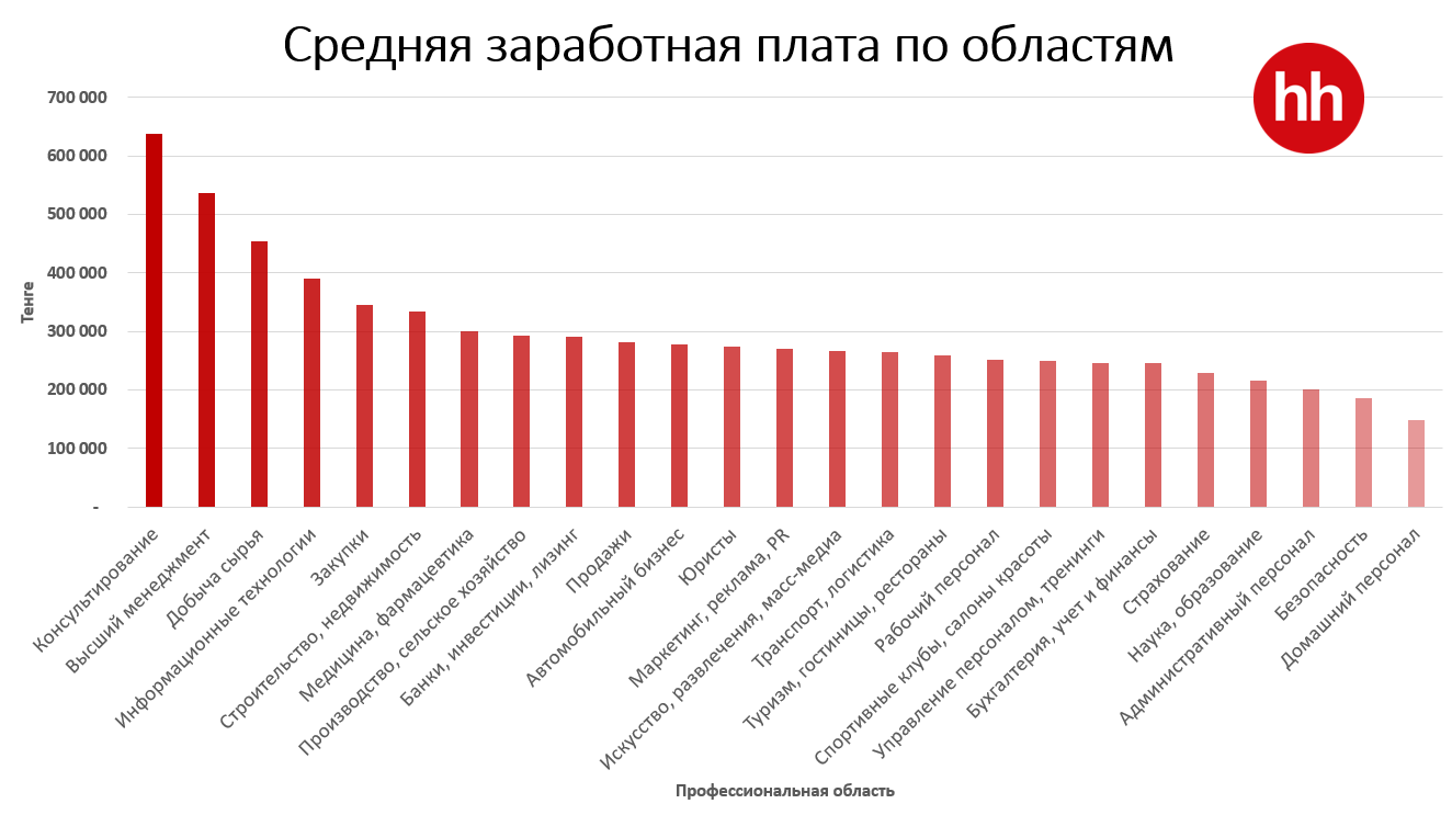 В РК на одну вакансию претендуют более пяти человек - исследование 1625500 - Kapital.kz 