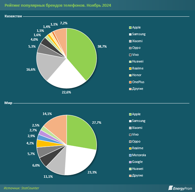 Какие смартфоны популярны у казахстанцев 3661100 — Kapital.kz 