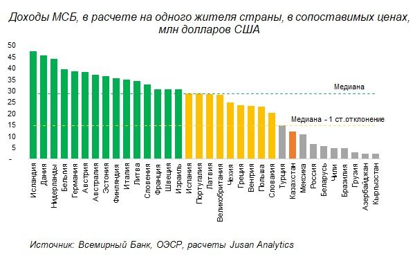 Как МСБ стать драйвером экономики 2097502 - Kapital.kz 