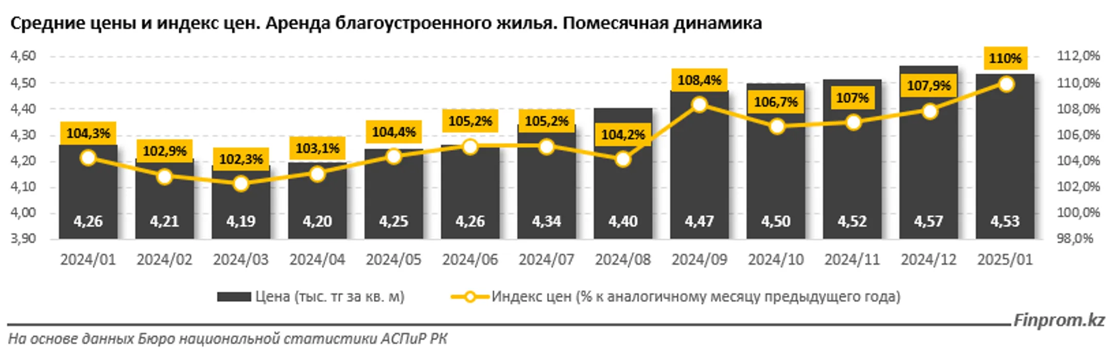 Сколько стоит аренда жилья в городах Казахстана - Image Kapital.kz
