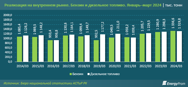 Производство топлива в Казахстане снизилось 3038298 - Kapital.kz 